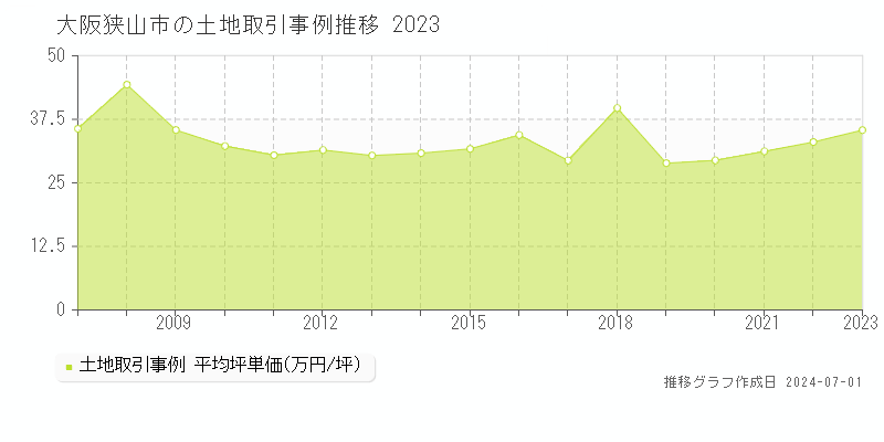 大阪狭山市全域の土地取引事例推移グラフ 