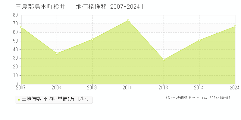 桜井(三島郡島本町)の土地価格推移グラフ(坪単価)[2007-2024年]