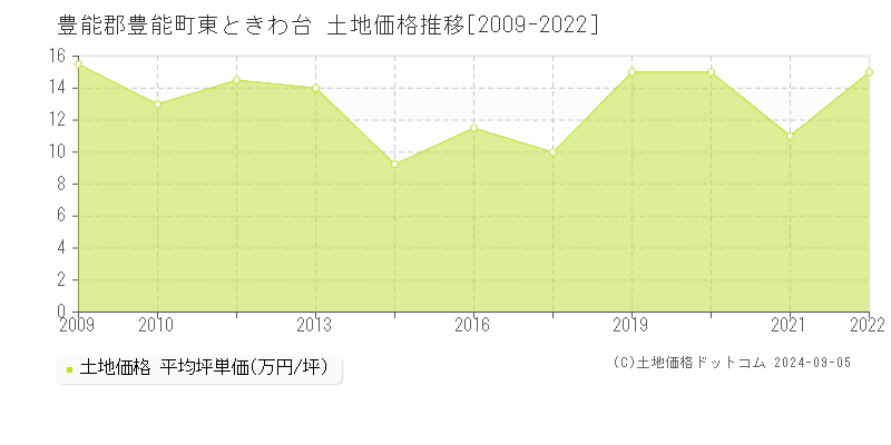 東ときわ台(豊能郡豊能町)の土地価格推移グラフ(坪単価)[2009-2022年]