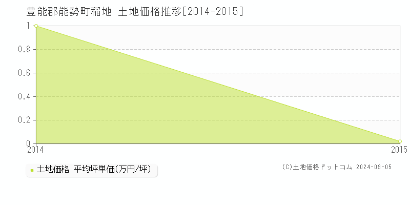 稲地(豊能郡能勢町)の土地価格推移グラフ(坪単価)[2014-2015年]