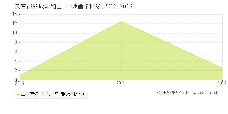 和田(泉南郡熊取町)の土地価格推移グラフ(坪単価)[2013-2019年]