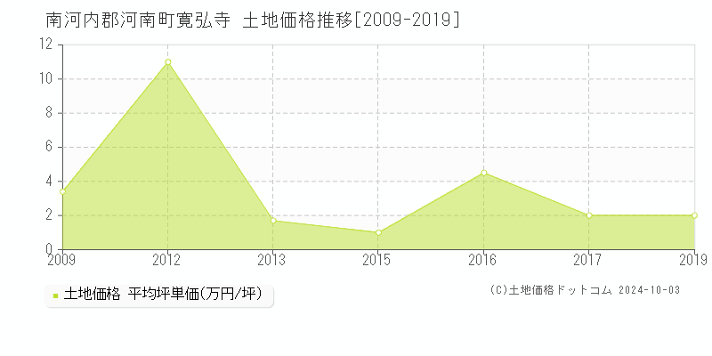 寛弘寺(南河内郡河南町)の土地価格推移グラフ(坪単価)[2009-2019年]