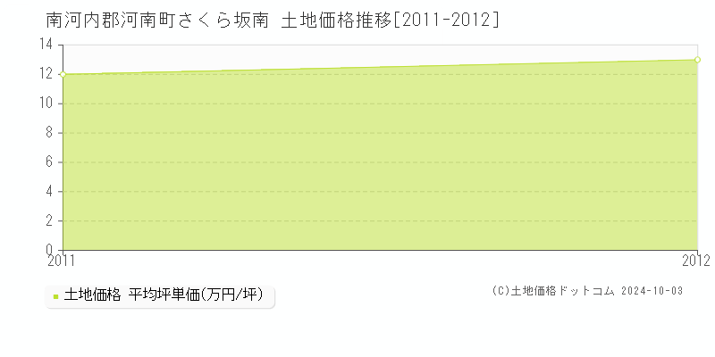 さくら坂南(南河内郡河南町)の土地価格推移グラフ(坪単価)[2011-2012年]