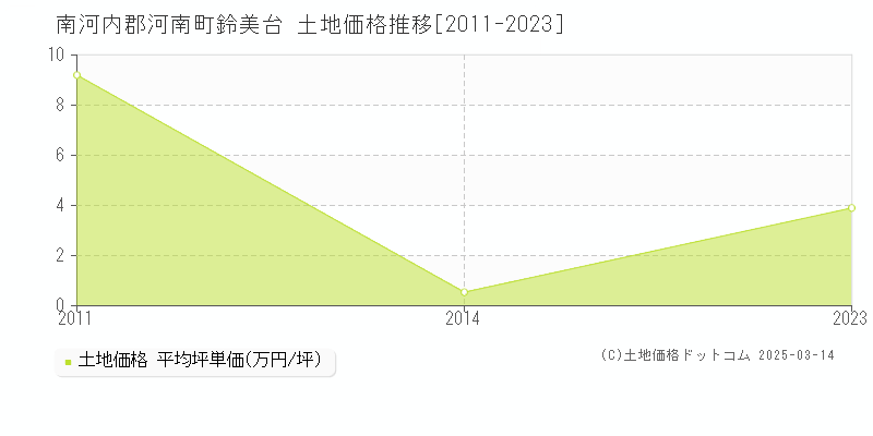 鈴美台(南河内郡河南町)の土地価格推移グラフ(坪単価)[2011-2023年]