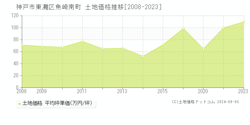 魚崎南町(神戸市東灘区)の土地価格推移グラフ(坪単価)[2008-2023年]