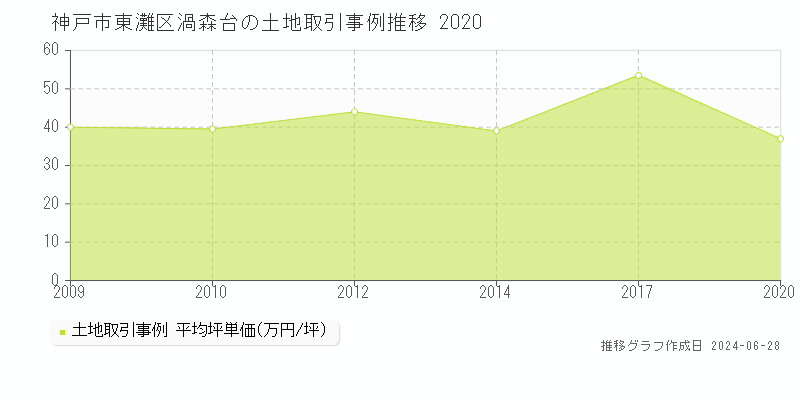 神戸市東灘区渦森台の土地取引事例推移グラフ 