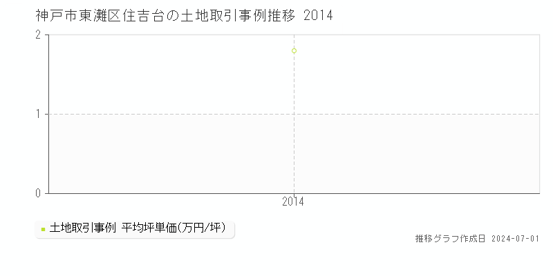 神戸市東灘区住吉台の土地取引事例推移グラフ 