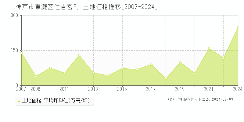 住吉宮町(神戸市東灘区)の土地価格推移グラフ(坪単価)[2007-2024年]