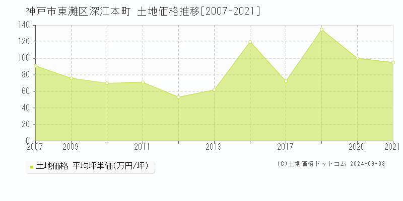 深江本町(神戸市東灘区)の土地価格推移グラフ(坪単価)[2007-2021年]