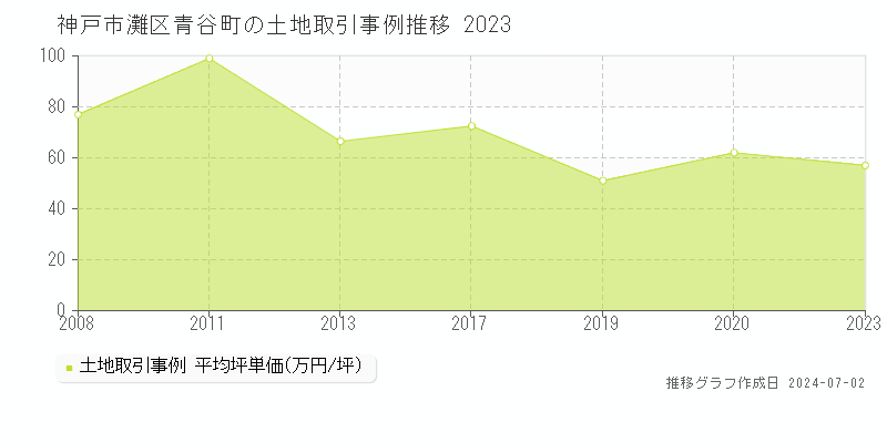 神戸市灘区青谷町の土地取引事例推移グラフ 