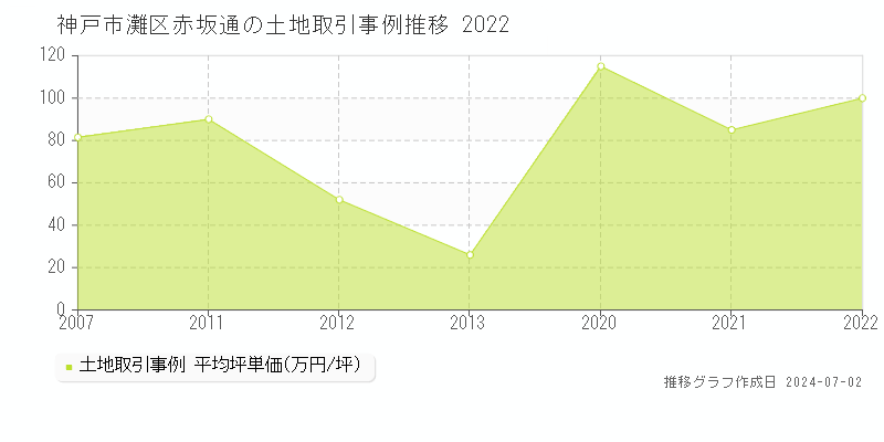 神戸市灘区赤坂通の土地取引事例推移グラフ 