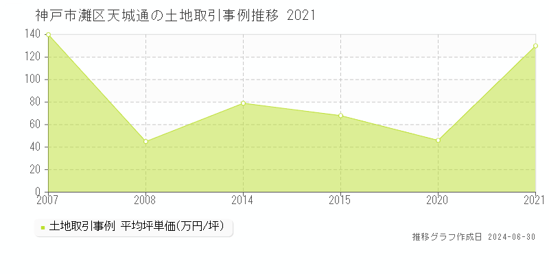 神戸市灘区天城通の土地取引事例推移グラフ 