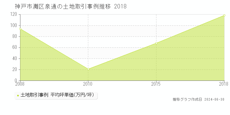 神戸市灘区泉通の土地取引事例推移グラフ 