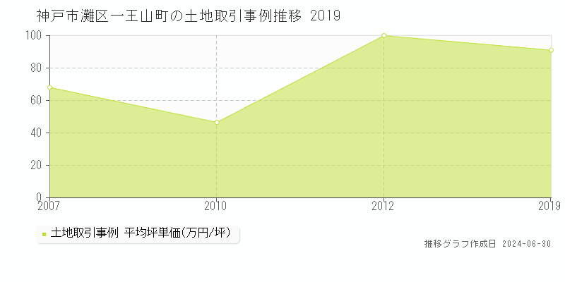 神戸市灘区一王山町の土地取引事例推移グラフ 