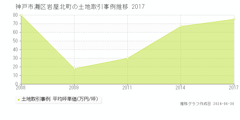 神戸市灘区岩屋北町の土地取引事例推移グラフ 
