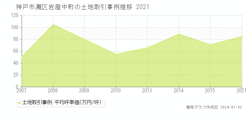 神戸市灘区岩屋中町の土地取引事例推移グラフ 