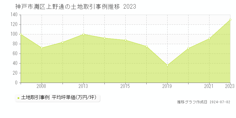 神戸市灘区上野通の土地取引事例推移グラフ 