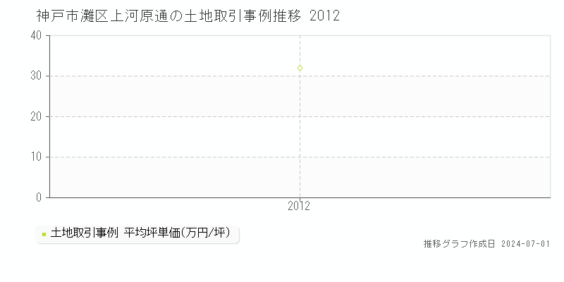 神戸市灘区上河原通の土地取引事例推移グラフ 