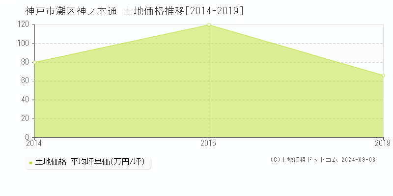 神ノ木通(神戸市灘区)の土地価格推移グラフ(坪単価)[2014-2019年]