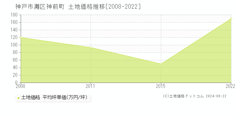 神前町(神戸市灘区)の土地価格推移グラフ(坪単価)[2008-2022年]