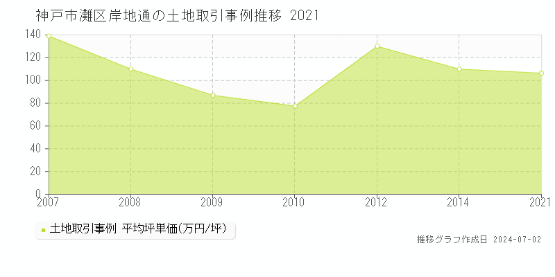 神戸市灘区岸地通の土地取引事例推移グラフ 