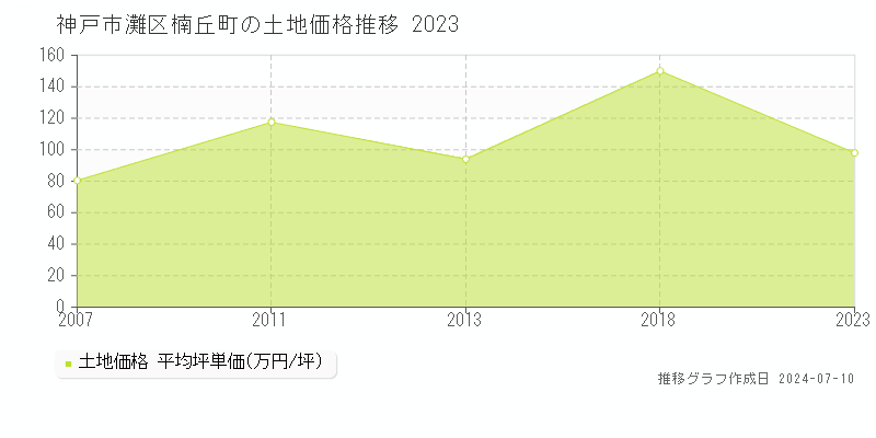 神戸市灘区楠丘町の土地取引事例推移グラフ 