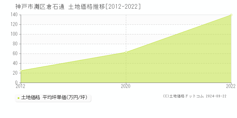 倉石通(神戸市灘区)の土地価格推移グラフ(坪単価)[2012-2022年]