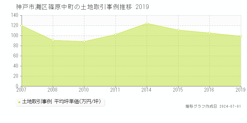 神戸市灘区篠原中町の土地取引事例推移グラフ 