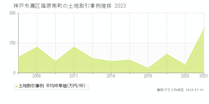 神戸市灘区篠原南町の土地取引事例推移グラフ 