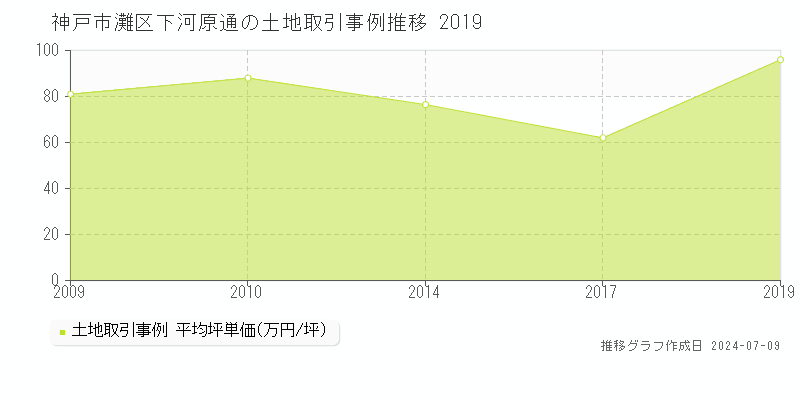 神戸市灘区下河原通の土地取引事例推移グラフ 
