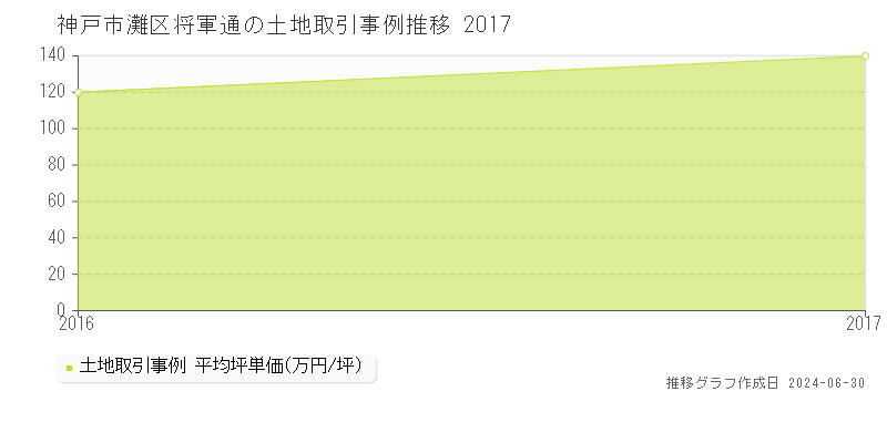 神戸市灘区将軍通の土地取引事例推移グラフ 