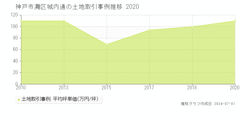 神戸市灘区城内通の土地取引事例推移グラフ 