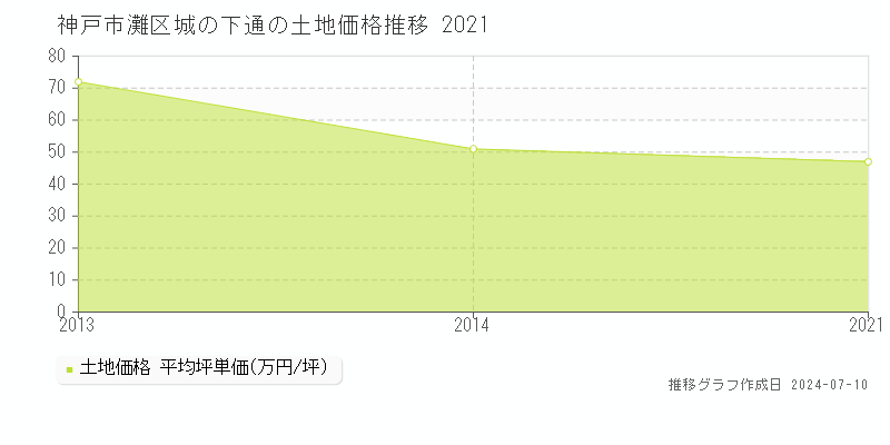 神戸市灘区城の下通の土地取引事例推移グラフ 