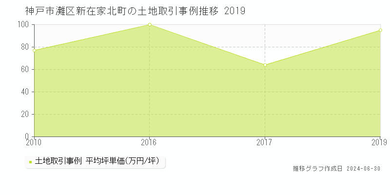 神戸市灘区新在家北町の土地取引事例推移グラフ 