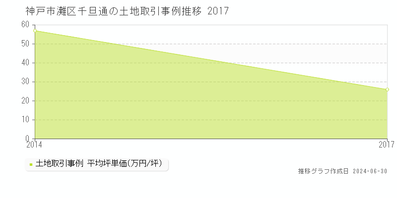 神戸市灘区千旦通の土地取引事例推移グラフ 