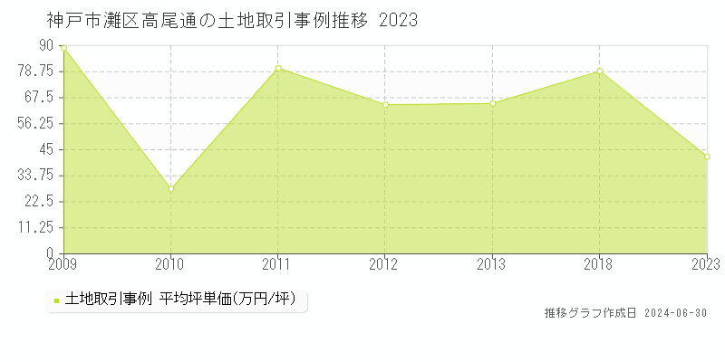 神戸市灘区高尾通の土地取引事例推移グラフ 