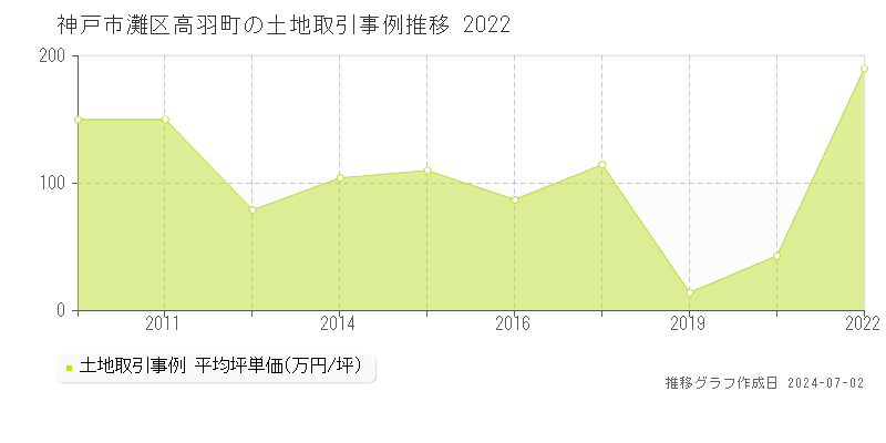 神戸市灘区高羽町の土地取引事例推移グラフ 