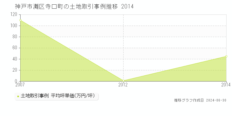 神戸市灘区寺口町の土地取引事例推移グラフ 