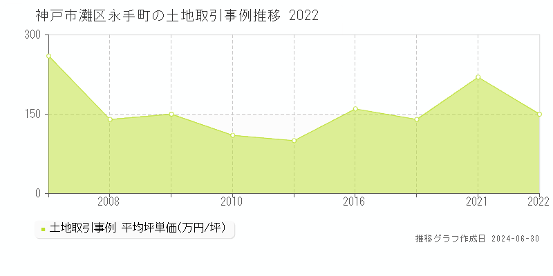 神戸市灘区永手町の土地取引事例推移グラフ 