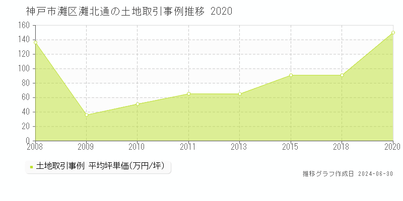 神戸市灘区灘北通の土地取引事例推移グラフ 