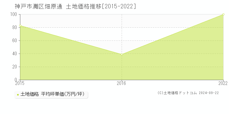 畑原通(神戸市灘区)の土地価格推移グラフ(坪単価)[2015-2022年]