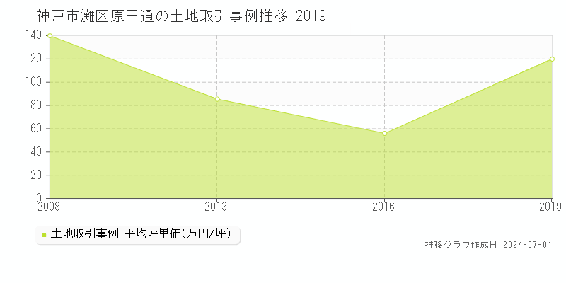 神戸市灘区原田通の土地取引事例推移グラフ 