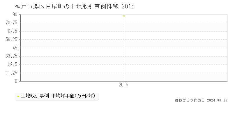 神戸市灘区日尾町の土地取引事例推移グラフ 