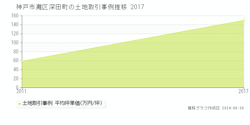 神戸市灘区深田町の土地取引事例推移グラフ 