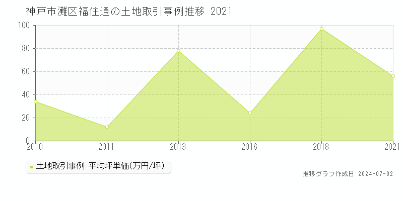 神戸市灘区福住通の土地取引事例推移グラフ 