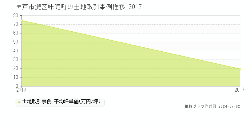 神戸市灘区味泥町の土地取引事例推移グラフ 
