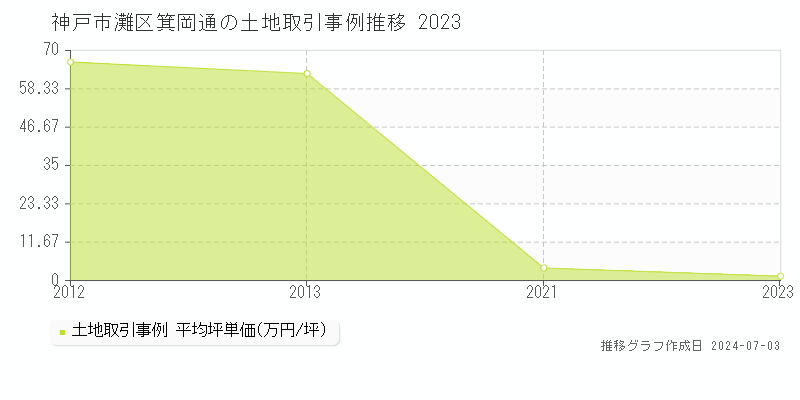 神戸市灘区箕岡通の土地取引事例推移グラフ 