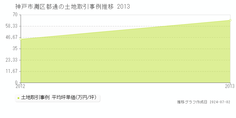 神戸市灘区都通の土地取引事例推移グラフ 