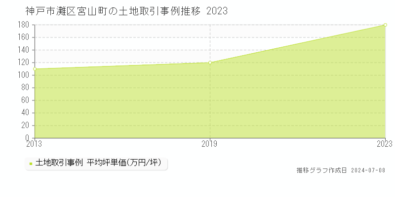 神戸市灘区宮山町の土地取引事例推移グラフ 