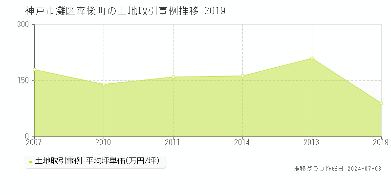 神戸市灘区森後町の土地取引事例推移グラフ 